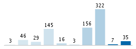 Age chart