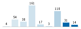 Age chart