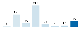 Age chart