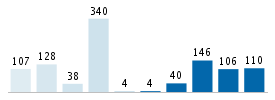 Age chart