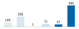 Age chart