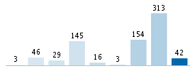 Age chart