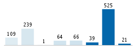 Age chart