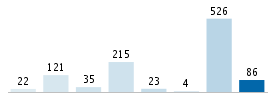 Age chart