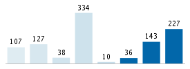 Age chart