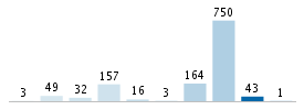 Age chart