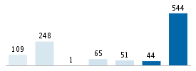 Age chart