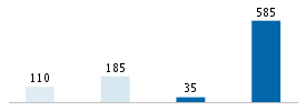 Age chart