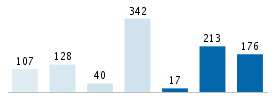 Age chart