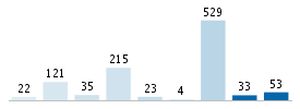 Age chart