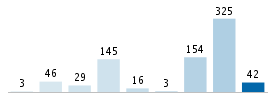 Age chart