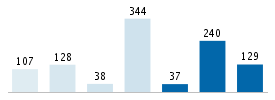 Age chart