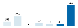 Age chart