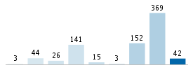 Age chart