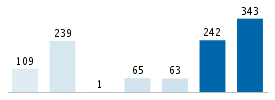 Age chart