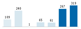 Age chart