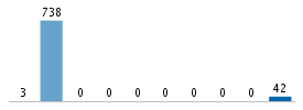 Age chart