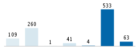 Age chart