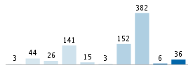 Age chart