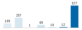 Age chart