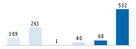 Age chart