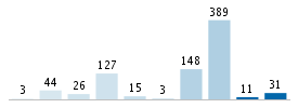 Age chart