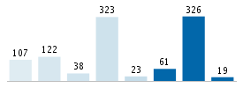 Age chart