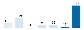 Age chart