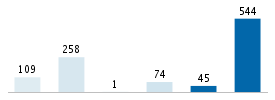 Age chart