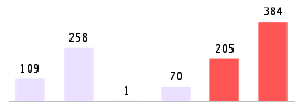 Mixed chart