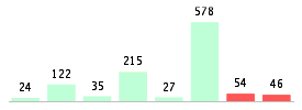 Mixed chart