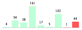 Mixed chart