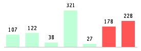 Mixed chart