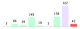 Mixed chart