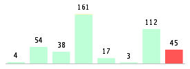 Mixed chart