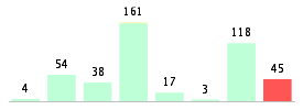 Mixed chart