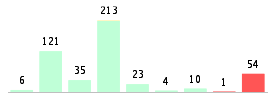 Mixed chart