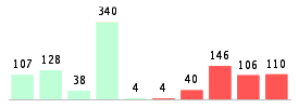 Mixed chart