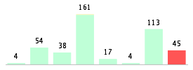 Mixed chart