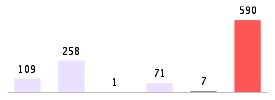 Mixed chart