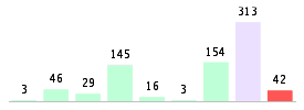 Mixed chart