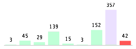 Mixed chart