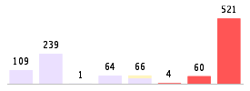 Mixed chart