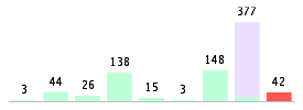 Mixed chart