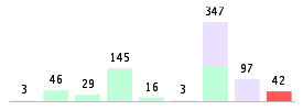 Mixed chart