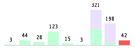 Mixed chart