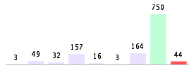 Mixed chart