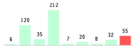 Mixed chart