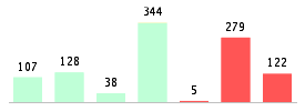 Mixed chart