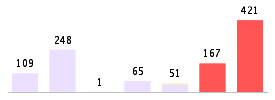 Mixed chart